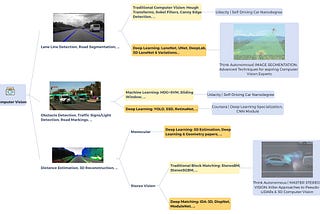 Deep Learning Algorithms in Self-Driving Cars