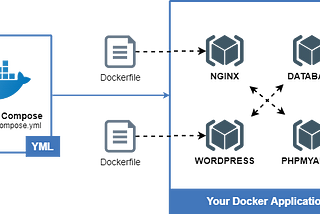 Host WordPress on your Win 11 / 10 with Free Docker Desktop