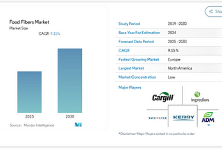 Food Fibers Market Set for 9.15% CAGR Growth, Driven by Strong Demand in Europe