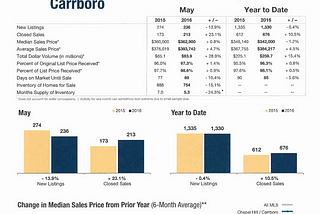 Jay Sunde | Chapel Hill-Carrboro NC Market Report