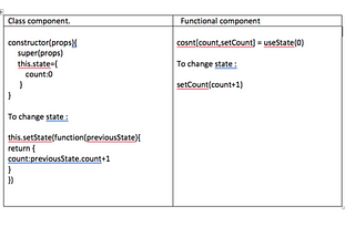 Functional Component using hooks in react and redux JavaScript libraries.