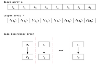 Dependency on code in Parallel Programming