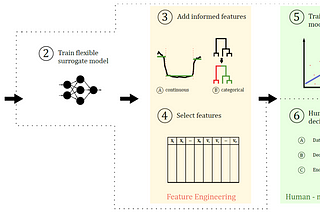 Simplify your model: Supervised Assisted Feature Extraction for Machine Learning