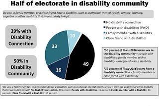 Poll Shows Addressing Disability Issues is a Winning Campaign Strategy