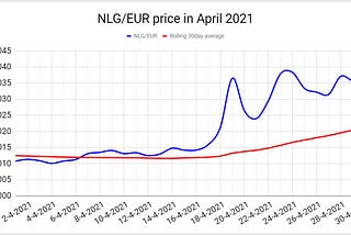 Gulden in figures for April 2021