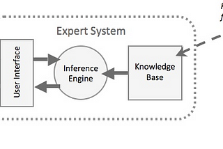 Expert systems and Machine learning……
