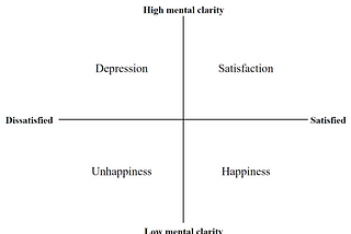 Approaching mental states based on clarity and satisfaction
