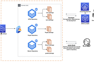 Setting up NuGet repository using Code Artifact for Dotnet application