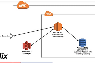 AWS High-Level Architecture