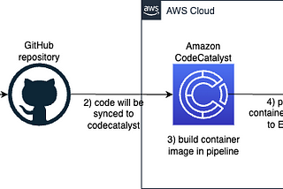 Build and Release Container Image to Amazon Elastic Container Registry (ECR) via Amazon…