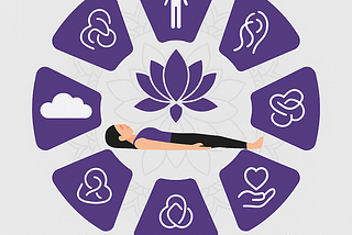 **Alt text:** An infographic illustrating the stages of Yoga Nidra, with a person lying in a relaxed position at the center, surrounded by seven purple panels labeled: Preparation, Resolve, Creation of Opposite Sensation, Visualization, Externalization. Each stage is represented by a corresponding icon. A lotus flower graphic is in the background, and the title “Yoga Nidra Stages” is displayed at the top.