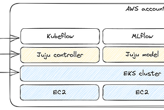 Kubeflow and MLflow architecture diagram deployed on top of AWS, EC2 instances — on-demand and GPU spot. The Juju controller is bootstraped on Kubernetes.