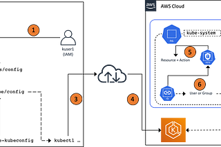 Amazon EKS — Access Control for kubectl users of API Server