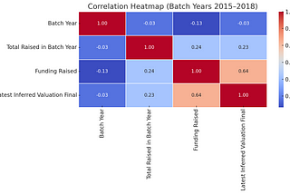 On investing in “hot” Y Combinator startups