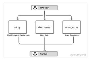 Federated Learning Part 2: Implementation with the Flower Framework 🌼