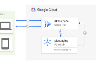 Asynchronous processing with Cloud Run and Pub/Sub