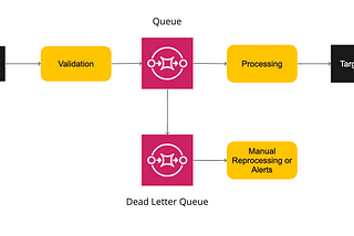 MuleSoft Integration Patterns — Reliability Pattern