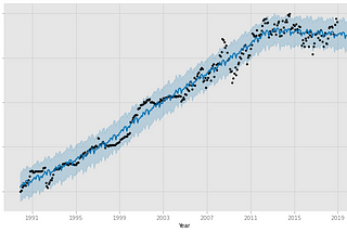 Forecasting Using Facebook’s Prophet Library