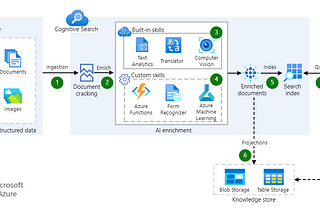 Azure Cognitive Services Text Analytics API: Language Detection, Key Phrase Extraction and…
