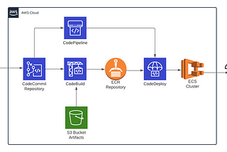 AWS CI/CD Pipeline Creation for AWS ECS - Step by Step