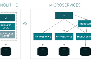 Monolith to Microservices: My hands-on journey in the last 7 months