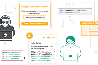 Basic password reset poisoning via HTTP host header attack