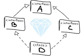 Types of inheritance in Java — common interview question