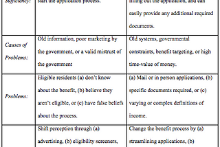 Increasing City Benefit Utilization: Excerpts from My Thesis