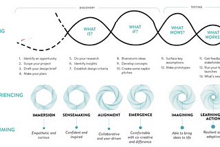 Design Thinking for Innovation & Combining Design Thinking, Lean Startup, and Agile