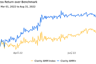 An Intro to Window Finance’s Clarity AMM+ Strategy: Algorithmic Risk-Adjusted Return Optimization