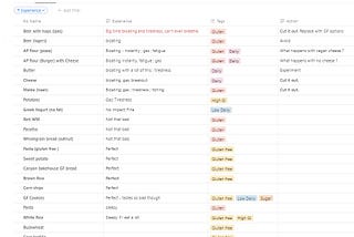 Notion table describing a food product (gluten, dairy, sugar, gluten free or dairy free) and its impact on my body.