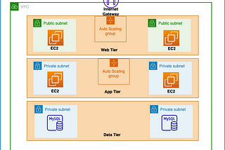 How to create and scale a 3 Tier Architecture in AWS