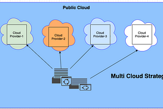 Multi-Cloud Cost and Performance Optimization Strategy