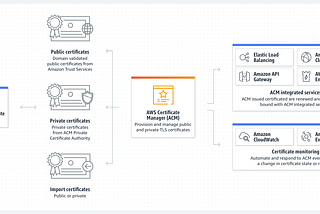 Adding an SSL Certificate to an Application Load Balancer in AWS