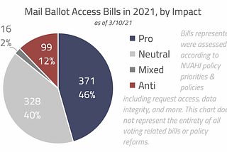 Mid-Session Update: Most mail voting bills aren’t bad. Be alert, not anxious.