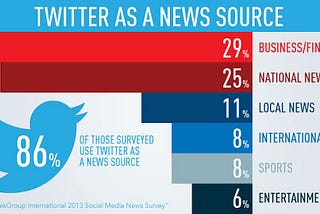 Graph of Twitter news sources