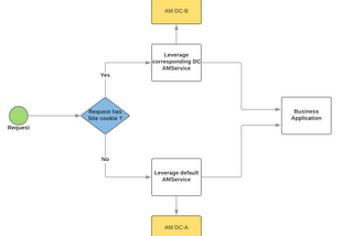 ForgeRock AM Active/Active deployment routing using IG