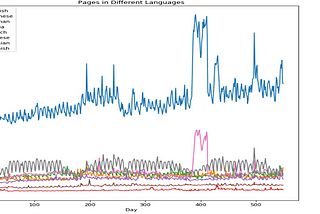 Applying Attention on Lagged page views for Time-series Forecasting