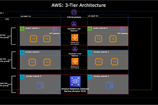 Design, Diagram, and Deploy a 3-tier Architecture Using AWS Console