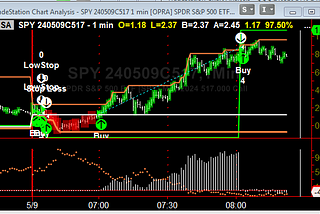 Stops, stops, stops  on the way to a $SPY 100% winner in the #SimpleOptionsDayTrade — 5/09/2024