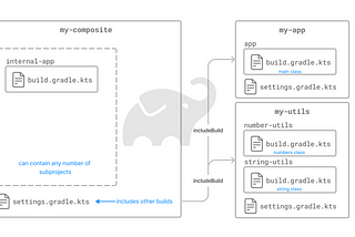 🛠️📦 How to Use Composite Builds in Gradle to Work Locally with Shared Modules 🤖