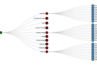 Network graph of related artists to Dessiderium