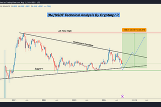 UNISWAP Price Update and TA in Weekly Timeframe