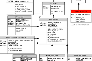 How to Build a Multi-tenant application with Django Rest Framework! — Part II