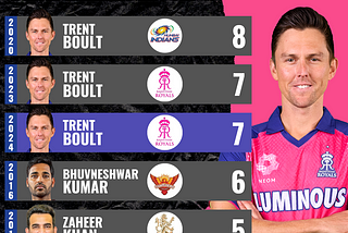 Most Wickets in First Over of an IPL Season.