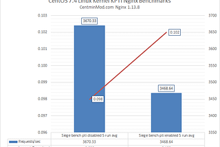 Nginx Benchmarks After CentOS Linux Kernel Page Table Isolation Fixes