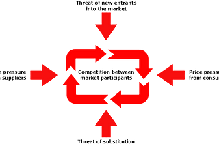 Porter’s five forces model showing a central circle of arrows with additional arrows pushing in from the top, bottom, left and right. Each arrow is labelled with one of the five competitive forces that affect companies in a market.