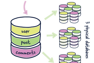 Database sharding