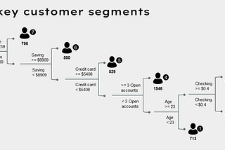 A data-driven approach to customer segmentation in banking using regression trees