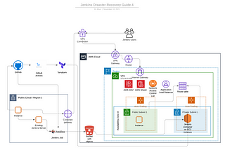 Disaster Recovery Guide for Jenkins — 4